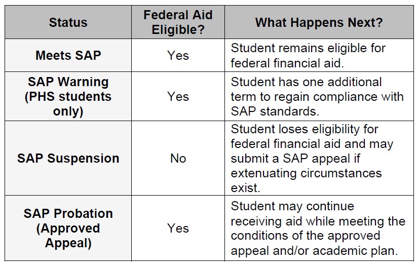 SAP Status Chart